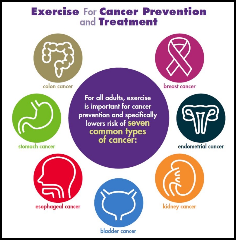 iconographic about exercise as cancer prevention